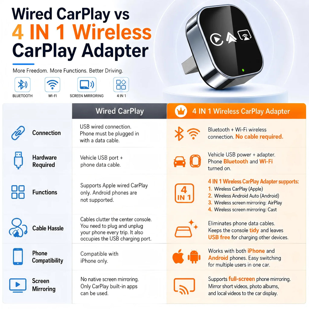 Doodad Co. 4-in-1 Wireless CarPlay Adapter — Instant Wired-to-Wireless Upgrade